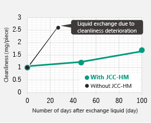Coolant cleaning, coolant exchange schedule chart
