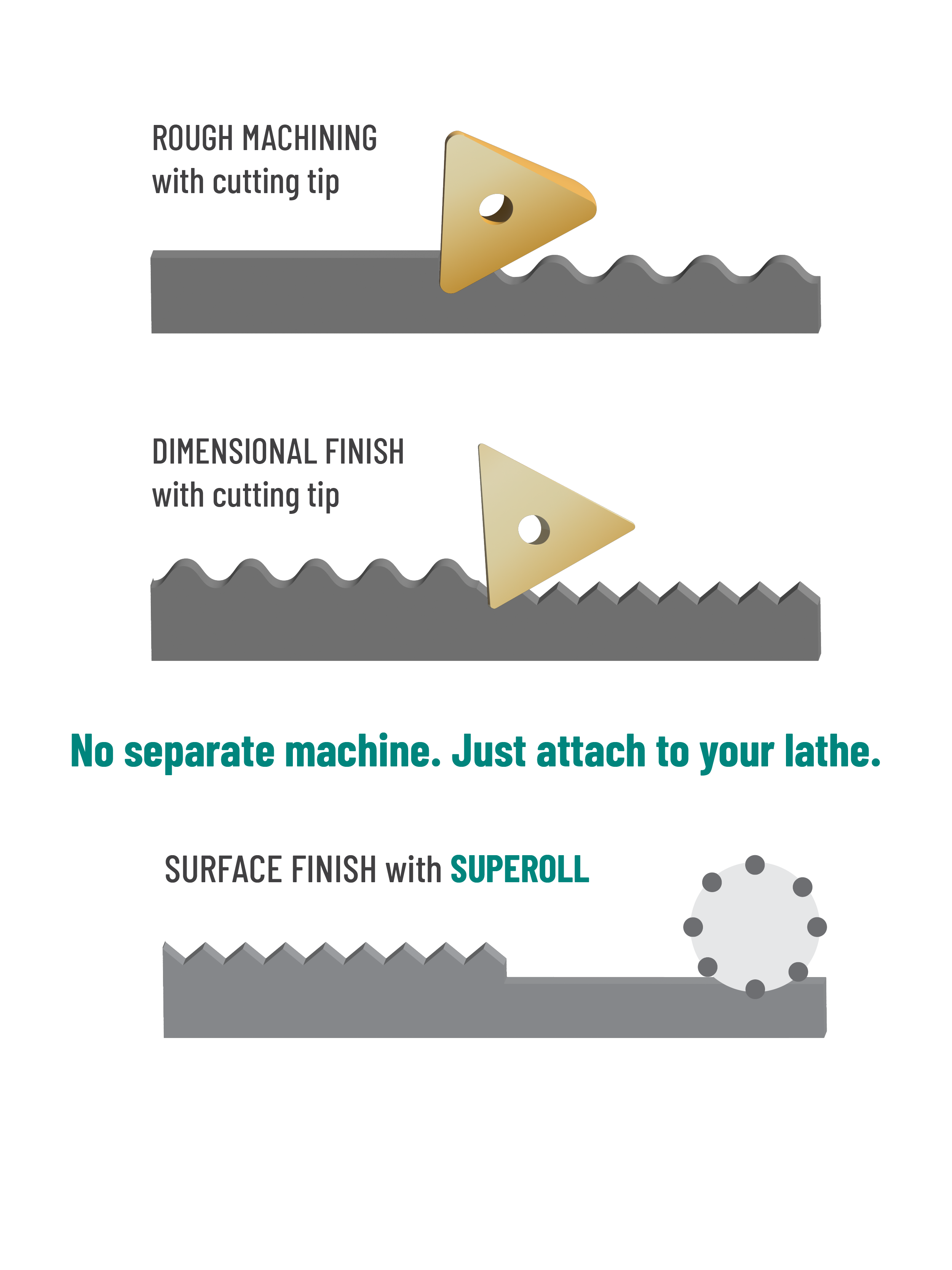 Visual example of using Superoll from Sugino to achieve surface finish in lathe machining